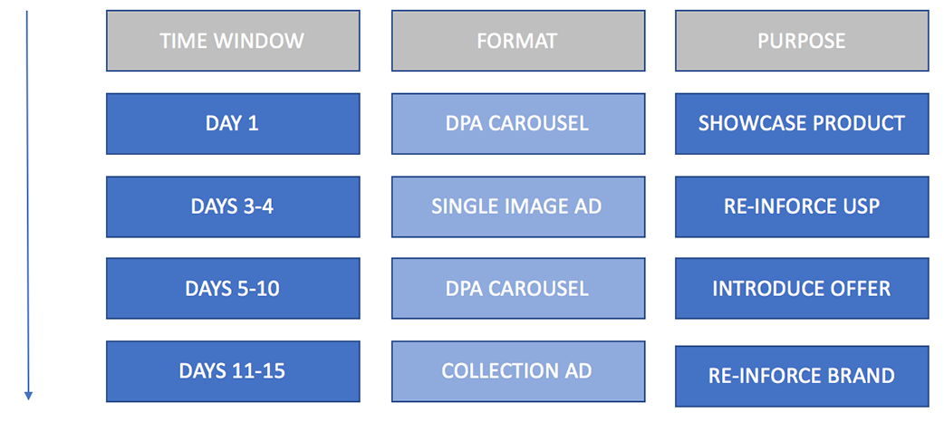 How To Create High Performing Retargeting Sequences Using Facebook Ads