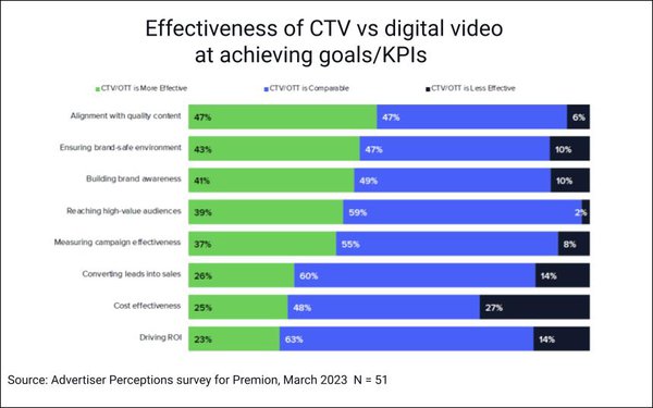 Advanced TV Insider: 65% Of CTV Advertisers Upping Spend In 2023, By Average 23%